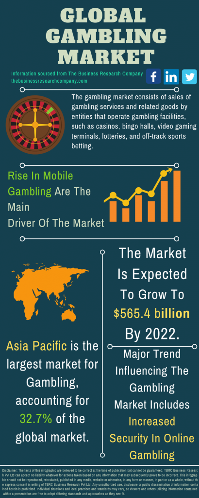 gambling market